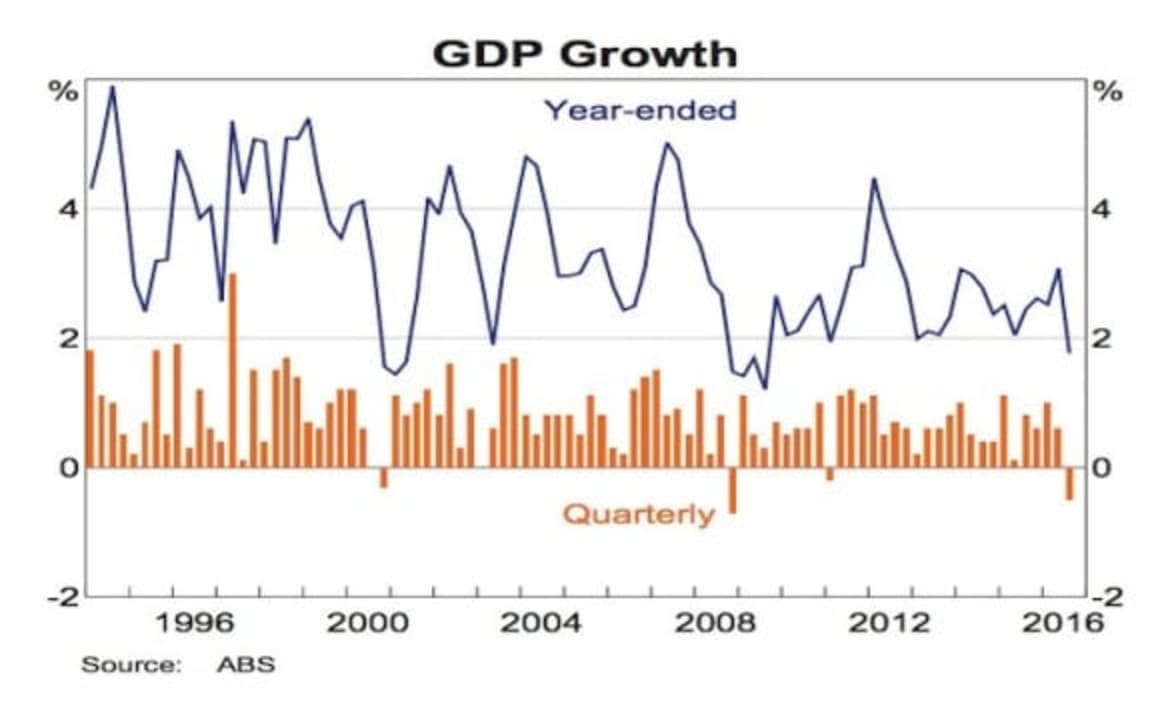 RBA's January chart pack gives insight to Australian GDP growth and inflation