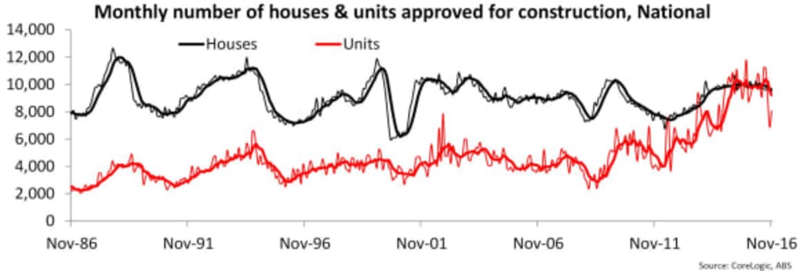 Dwelling approvals bounce in November but don’t expect it to continue: Cameron Kusher