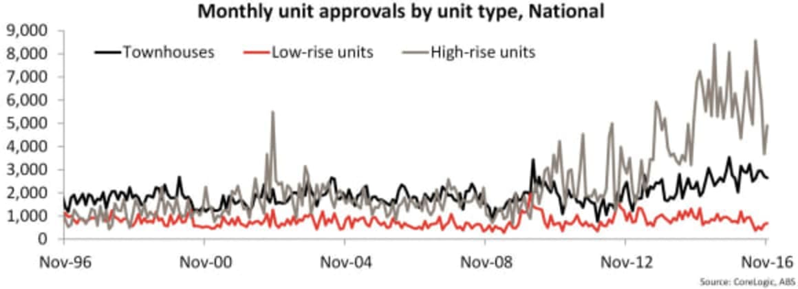 Dwelling approvals bounce in November but don’t expect it to continue: Cameron Kusher