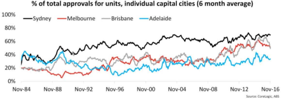 Dwelling approvals bounce in November but don’t expect it to continue: Cameron Kusher