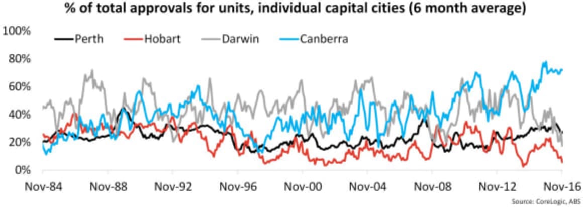 Dwelling approvals bounce in November but don’t expect it to continue: Cameron Kusher