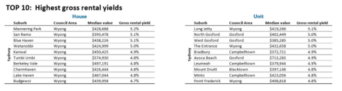 Wyong suburbs yield top rentals in 2016: CoreLogic data