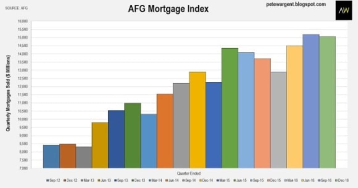 NSW mortgage size passes $600,000 average: Pete Wargent