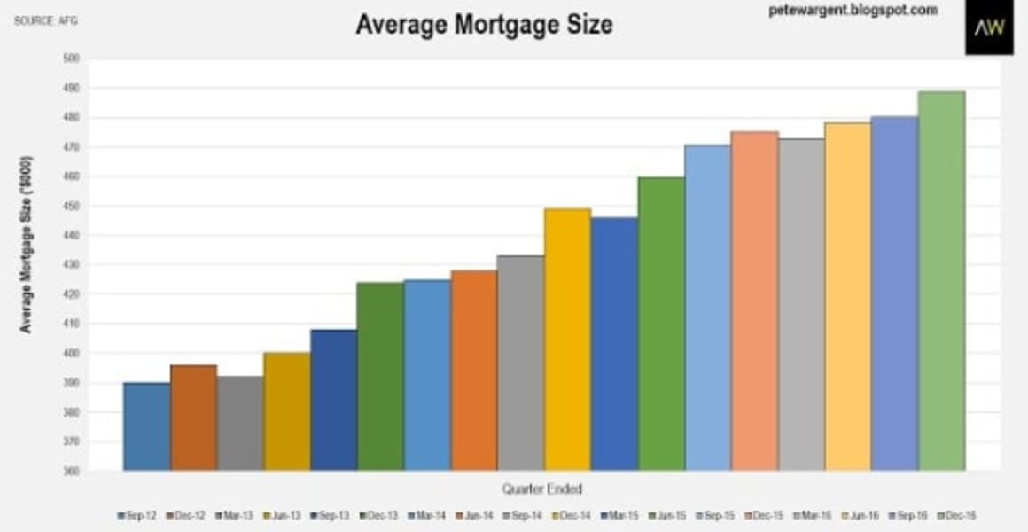 NSW mortgage size passes $600,000 average: Pete Wargent