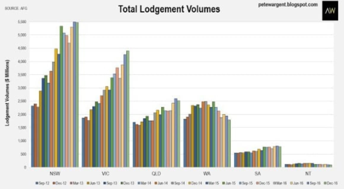 NSW mortgage size passes $600,000 average: Pete Wargent