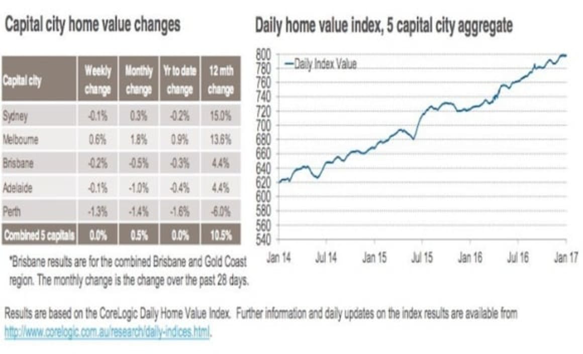 Perth home values decline by 1.6% in 2017: CoreLogic