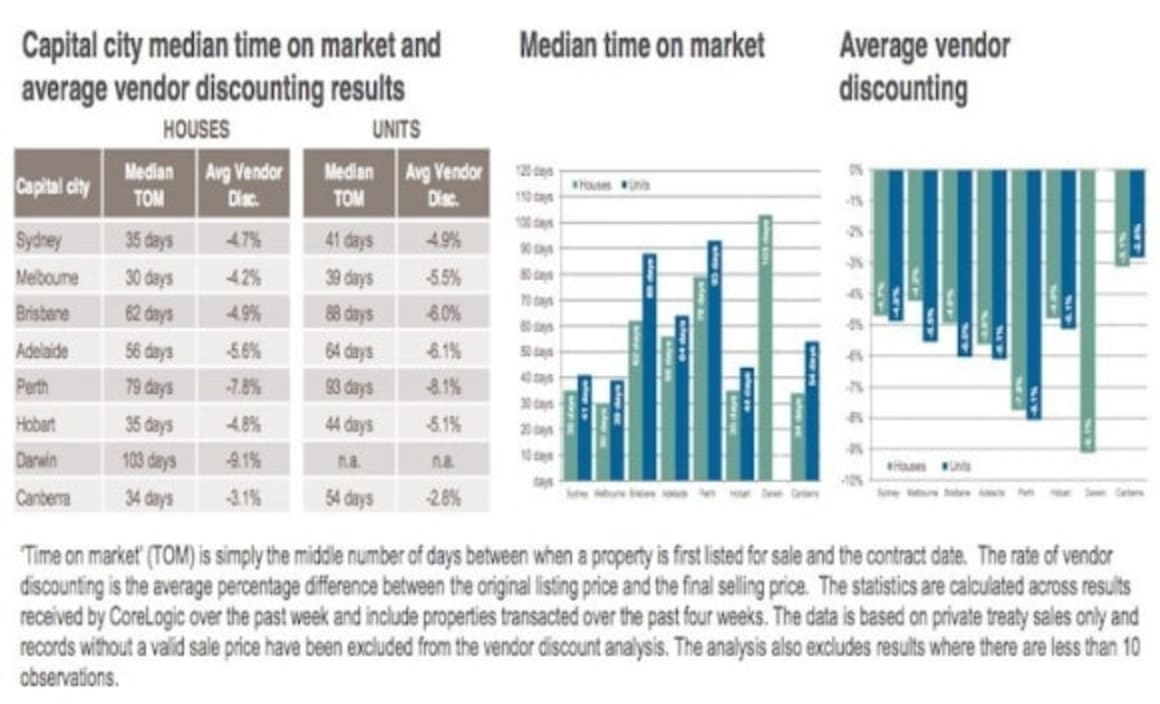 Adelaide homes stay on the market for 56 days on average: CoreLogic