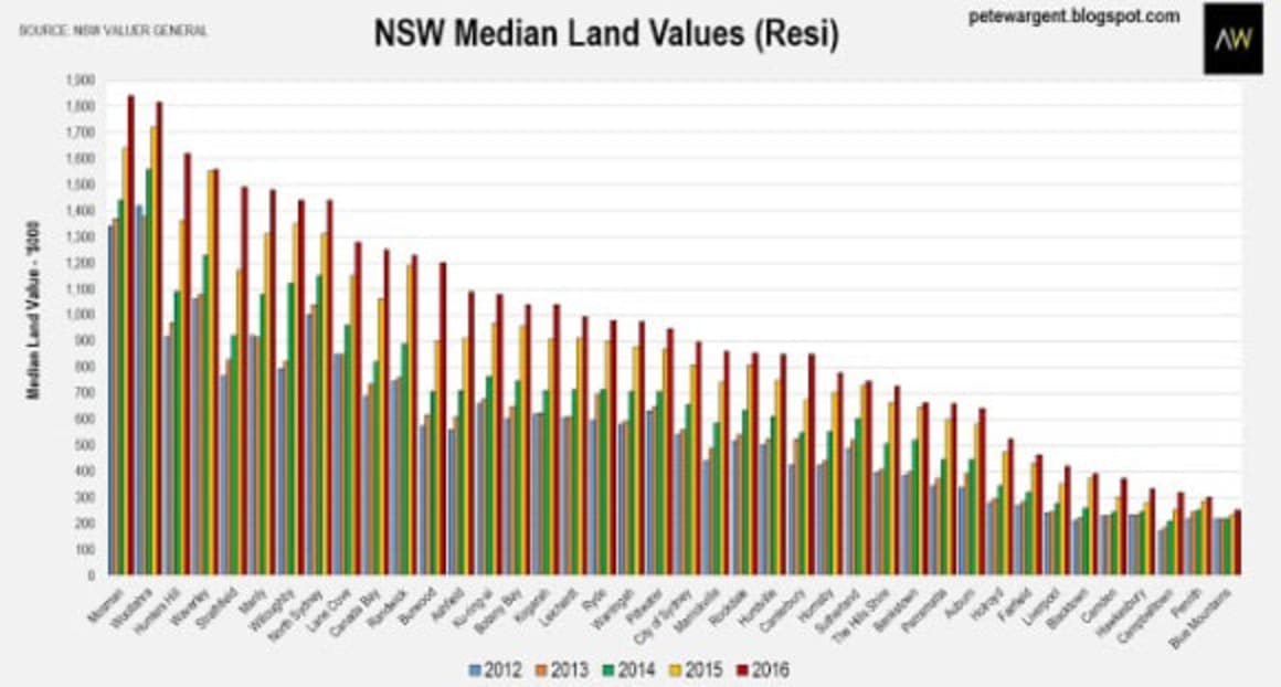 NSW land values rise again to $1.5 trillion: Pete Wargent