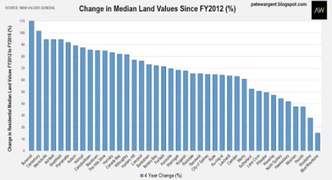 NSW land values rise again to $1.5 trillion: Pete Wargent