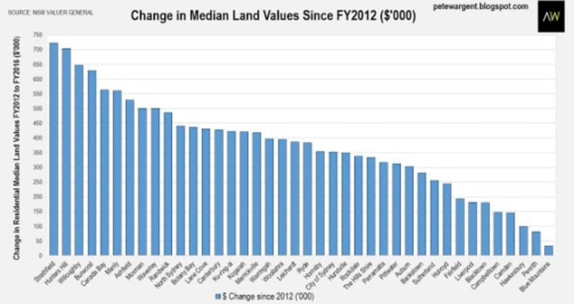 NSW land values rise again to $1.5 trillion: Pete Wargent