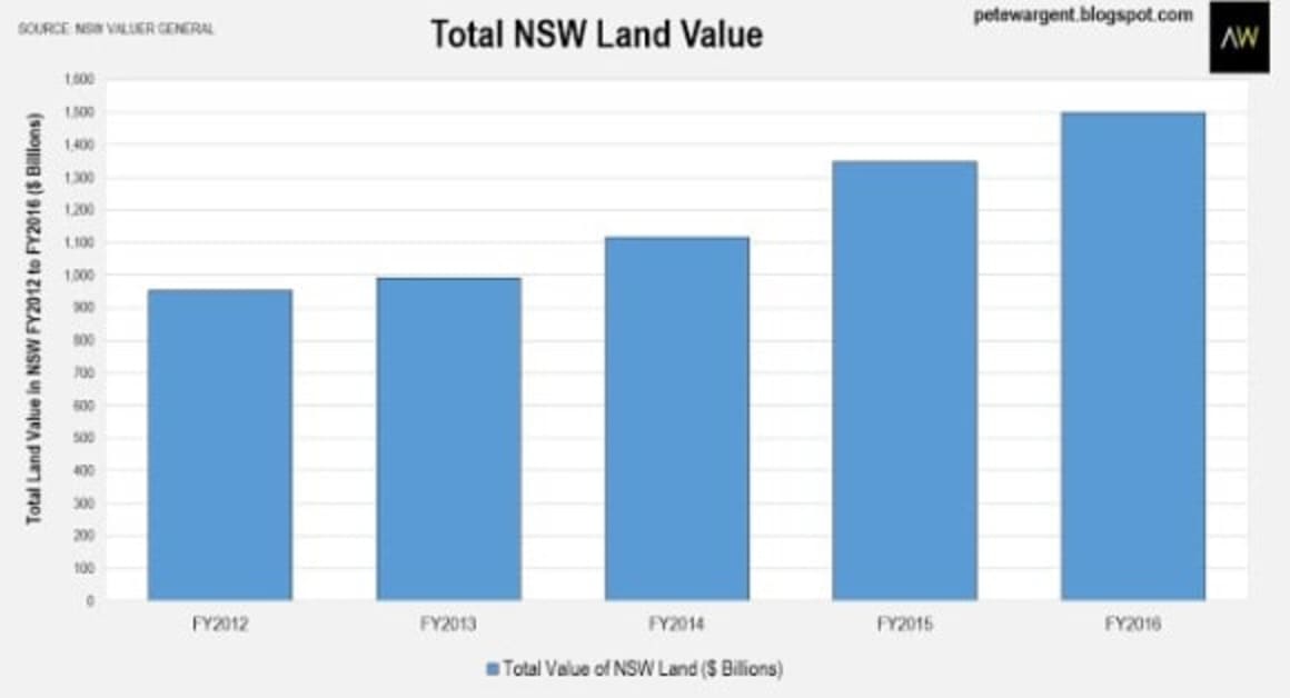 NSW land values rise again to $1.5 trillion: Pete Wargent