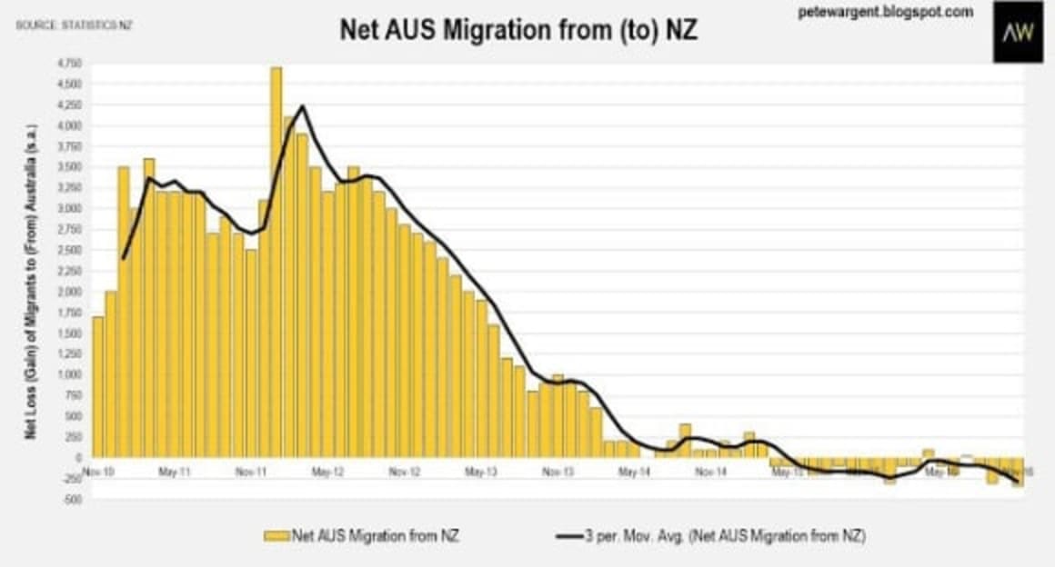 NZ migration highest on record: Pete Wargent