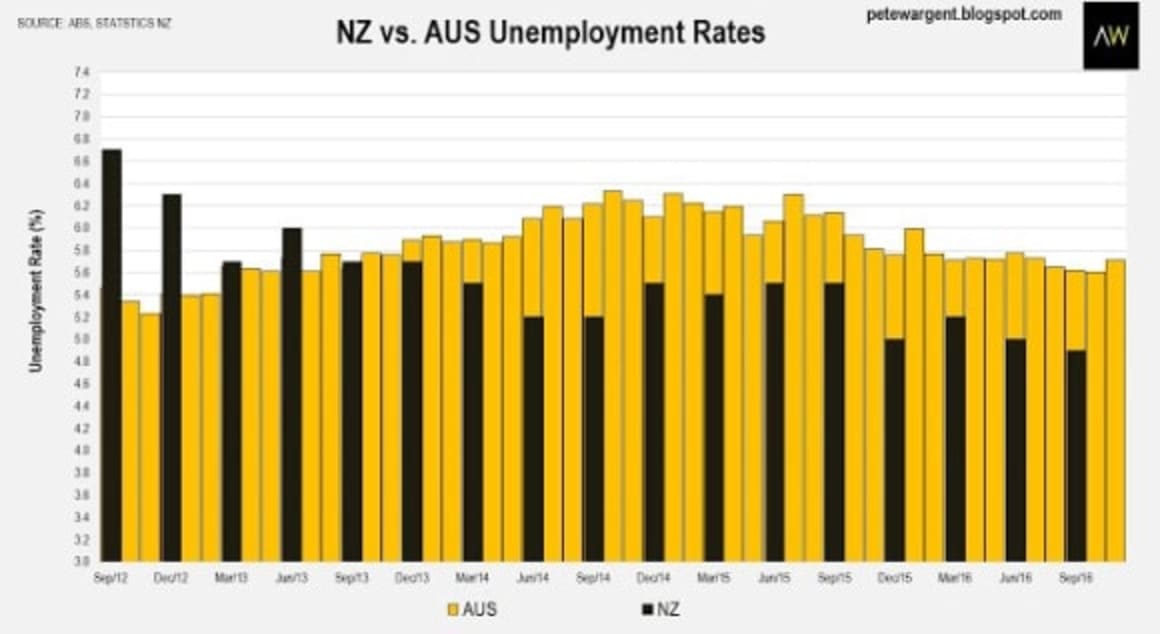 NZ migration highest on record: Pete Wargent