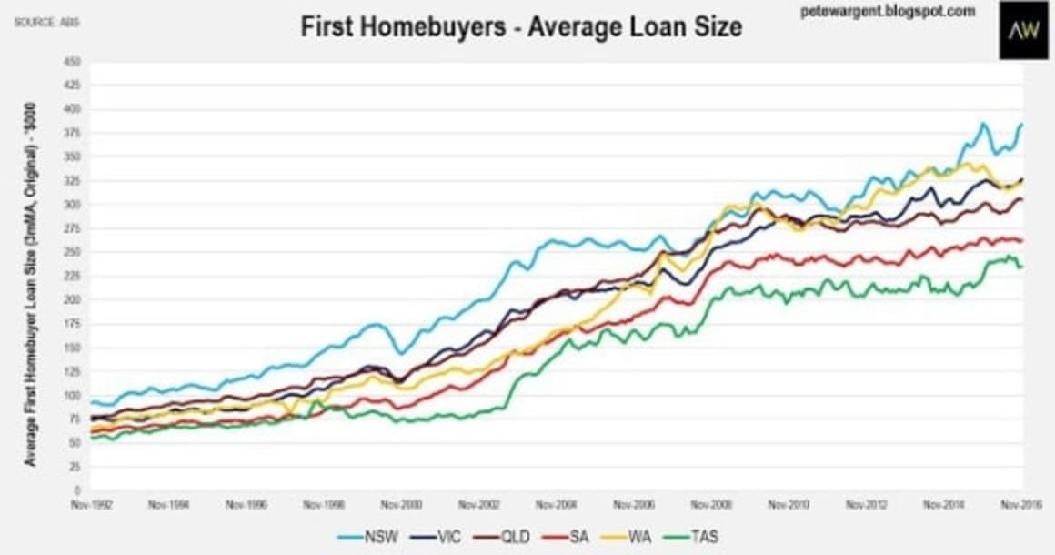 APRA shrugged? Investments loans up 21 percent: Pete Wargent