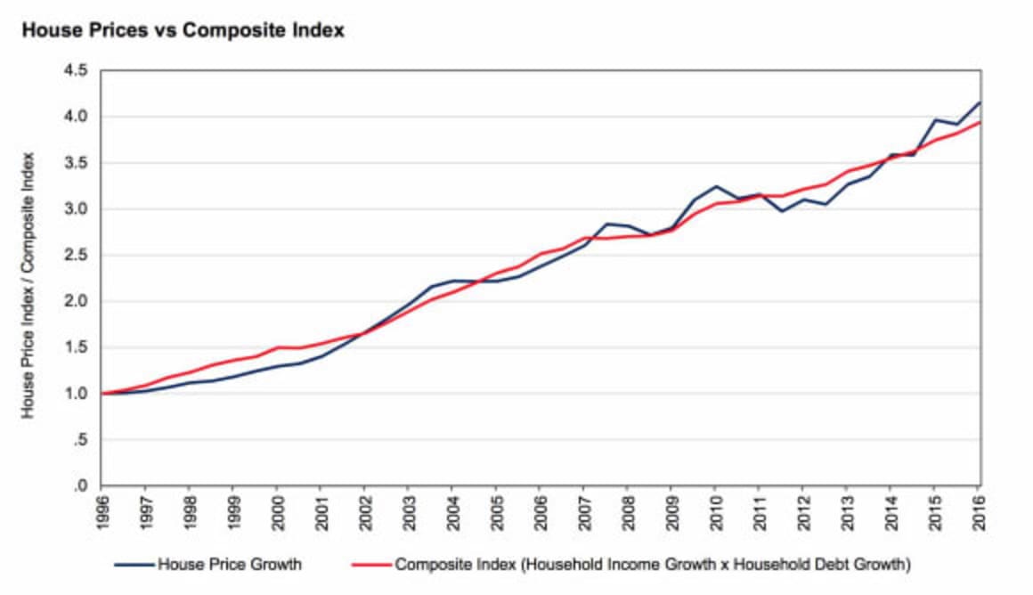 The risks in property in 2017 for Australia are getting higher