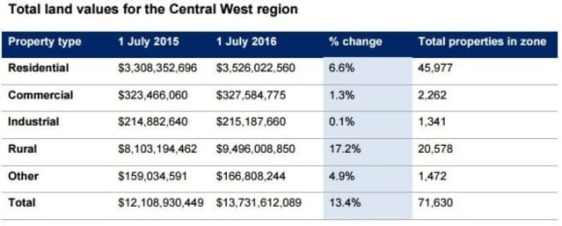 Rural land values in Central West NSW soar by 17%: NSW Valuer-General