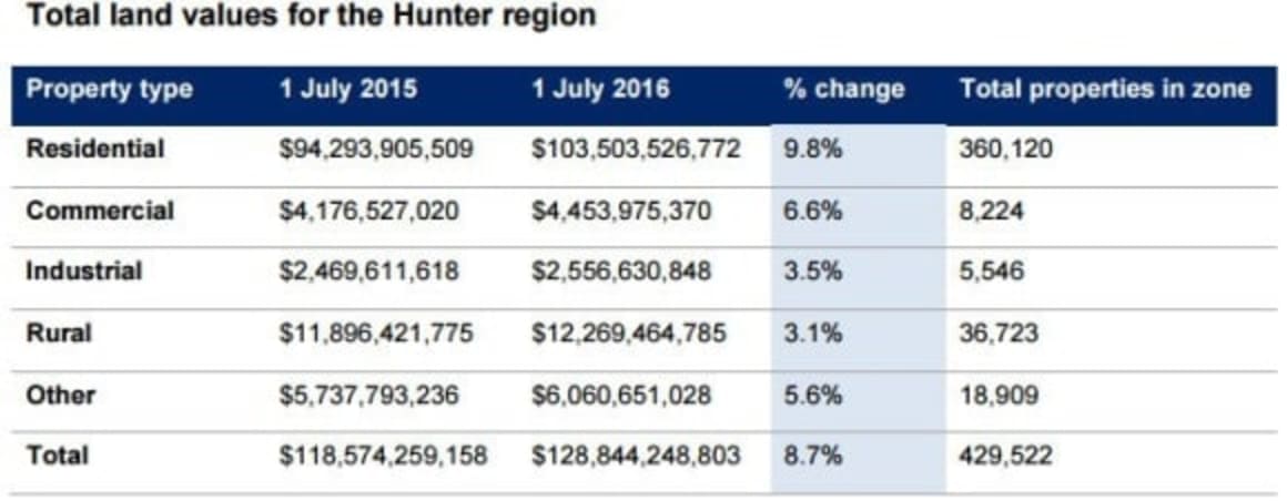 Hunter coalfield towns see falls in land values, but Newcastle residential values up 14 percent: NSW Valuer-General