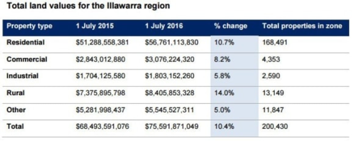 Milton residential land values jump 46 percent: Valuer-General