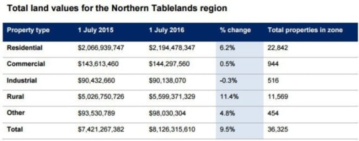 Beef and lamb prices nourishing Northern Tablelands rural prices: NSW Valuer-General