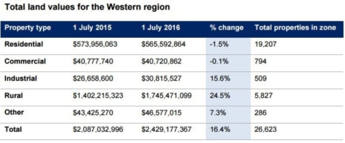 Mixed story for Western land values despite strong growth: NSW Valuer-General