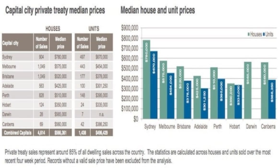 Adelaide's cheapest units sell at 5% yield: CoreLogic