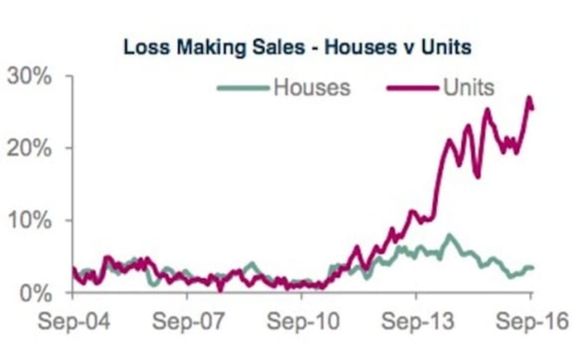 Canberra apartment resale losses soar: CoreLogic Pain and Gain