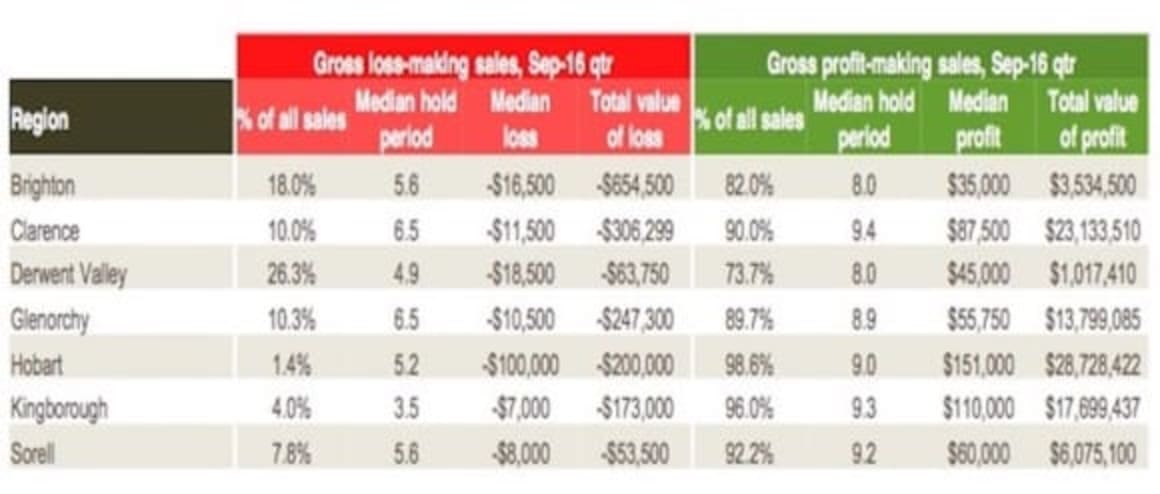 Derwent Valley resales at loss still high, but Hobart sales are increasingly profiable: CoreLogic Pain and Gain