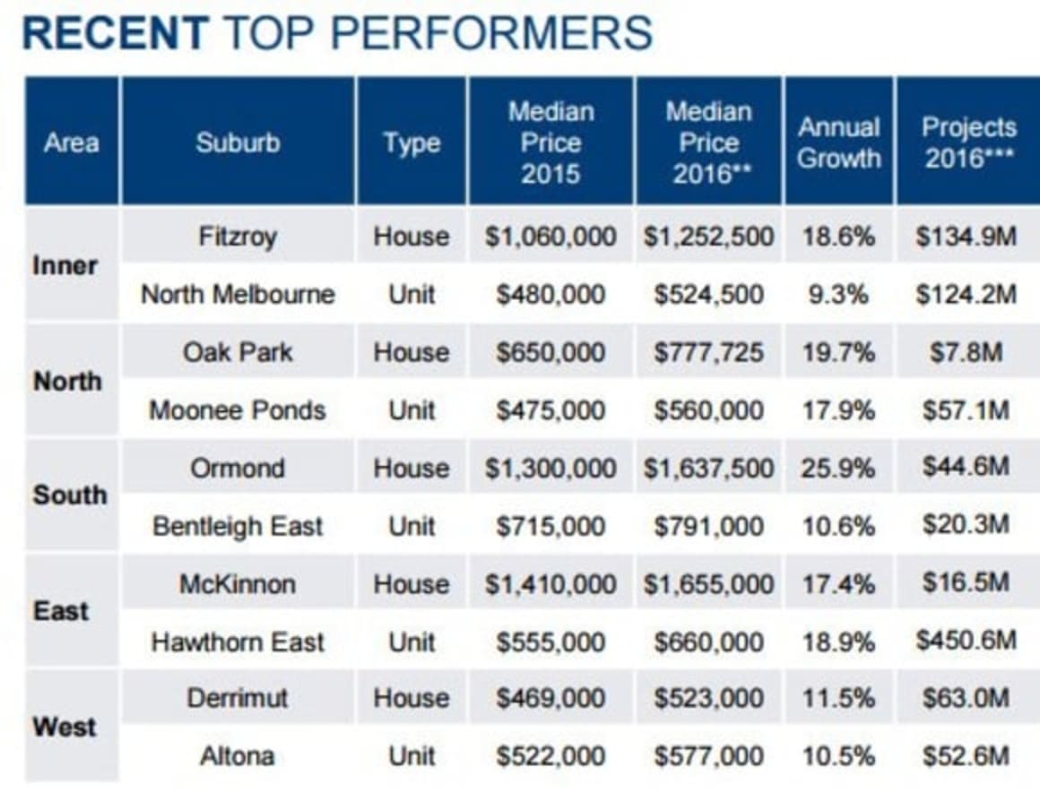 Ormond among Melbourne's top house performers: PRDnationwide