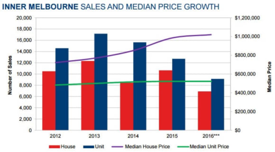 Ormond among Melbourne's top house performers: PRDnationwide