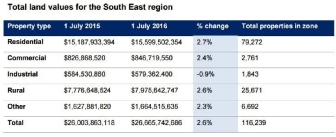 Snowy River residential values outperform in South East: NSW Valuer-General