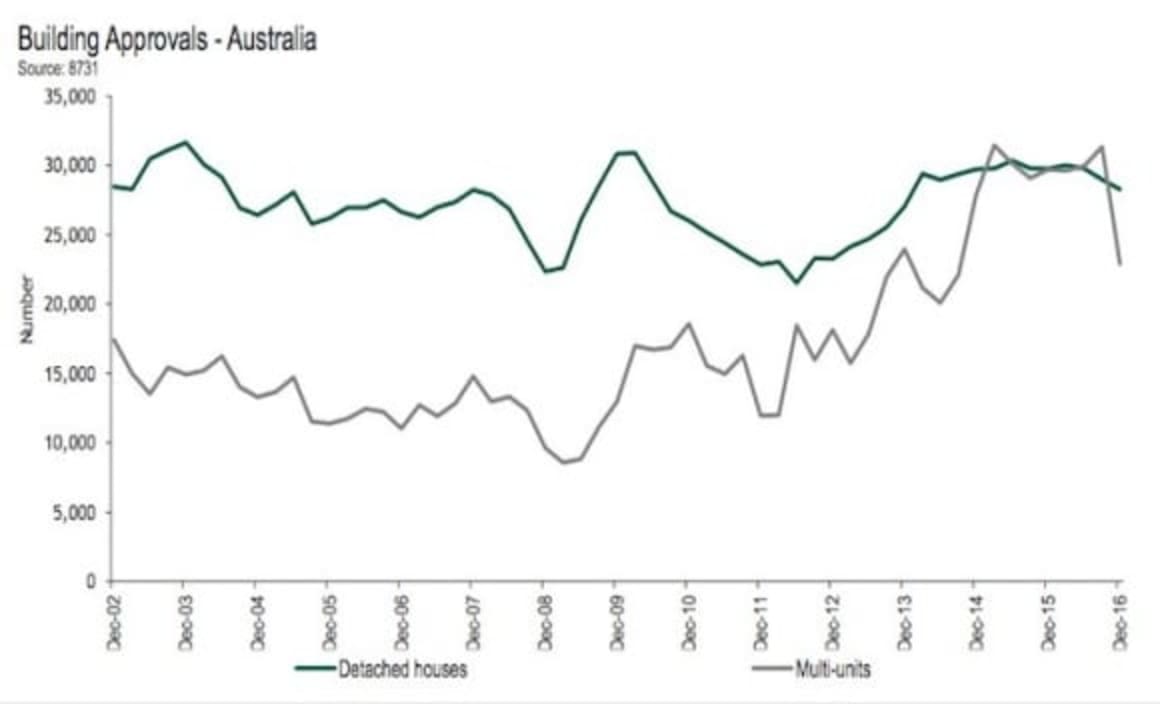 Peak of the building approvals cycle has passed: HIA