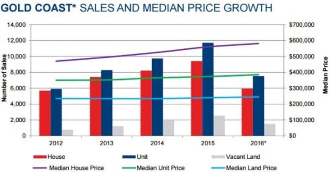 Broadbeach, Queensland just surpasses Marrochydore in median house price growth: Investar