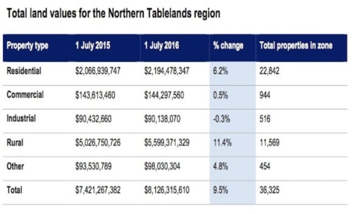 Land value for rural Northerland Tablelands properties increases by 11.4%: NSW Valuer-General