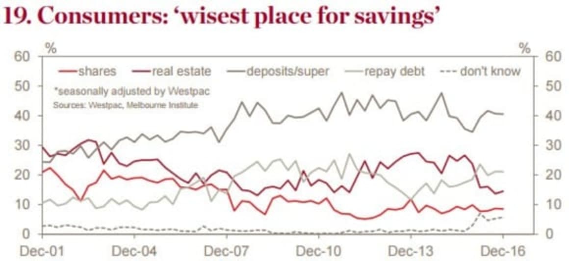 Consumers view real estate as a more risky investment: Westpac 