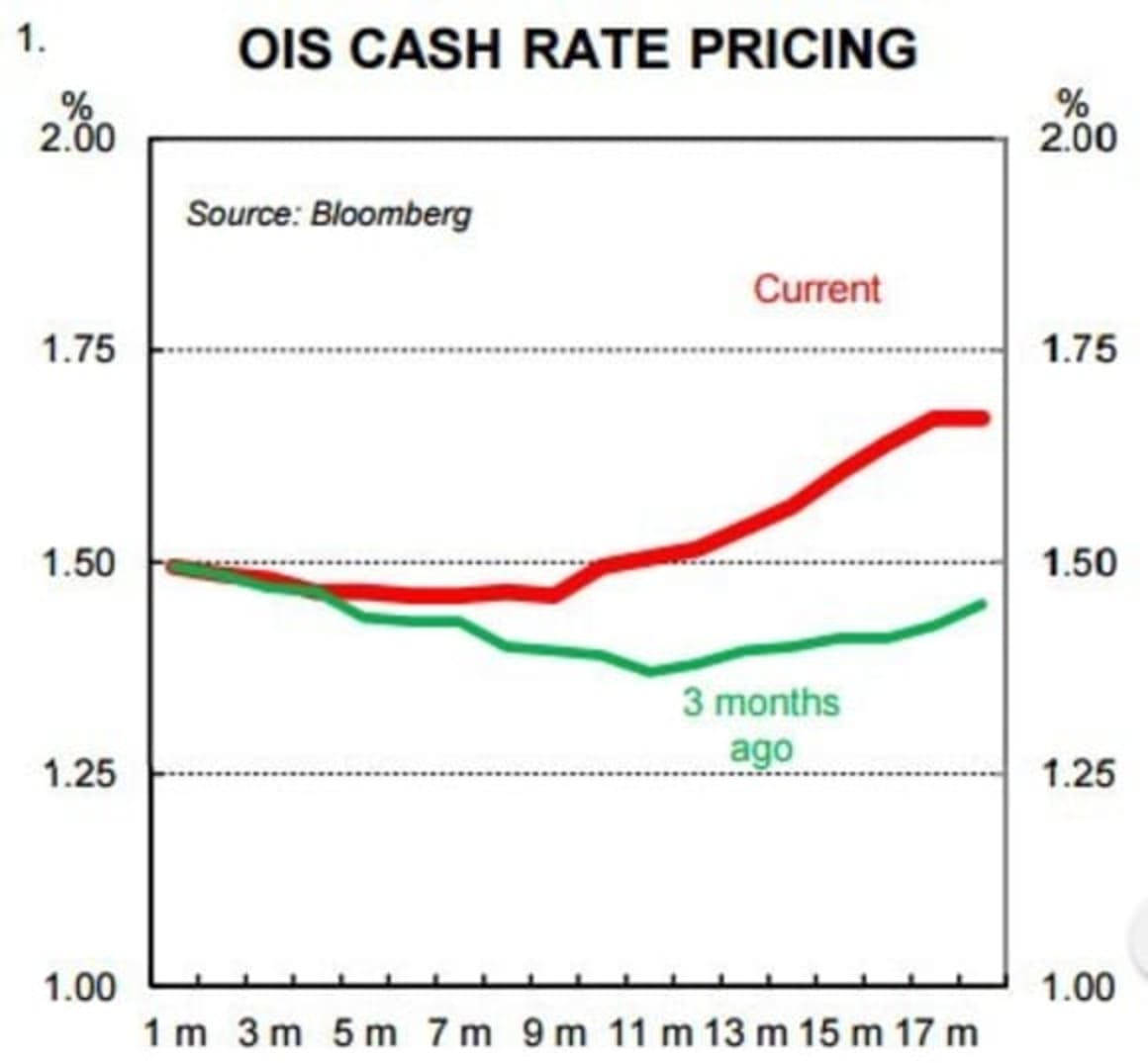 RBA reaching the limits of its stimulatory solutions: CBA's Gareth Aird