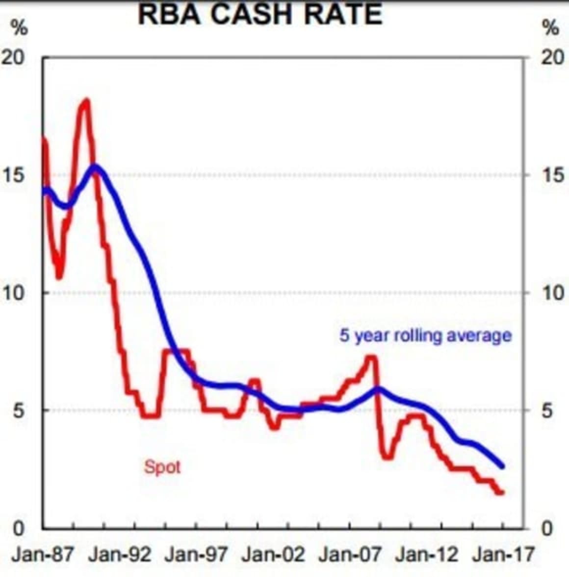 RBA reaching the limits of its stimulatory solutions: CBA's Gareth Aird