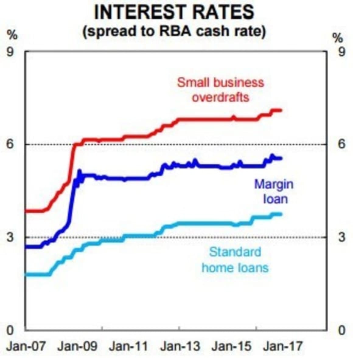 RBA reaching the limits of its stimulatory solutions: CBA's Gareth Aird