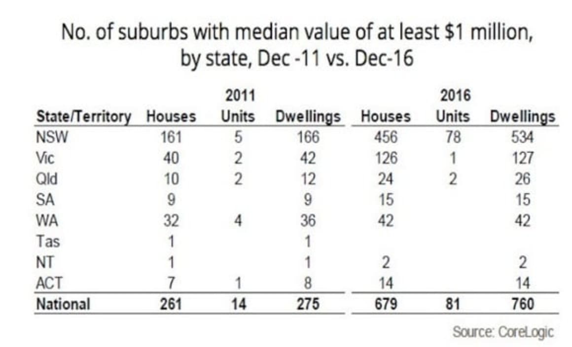 Number of million dollar suburbs surges to 760 during 2016: CoreLogic