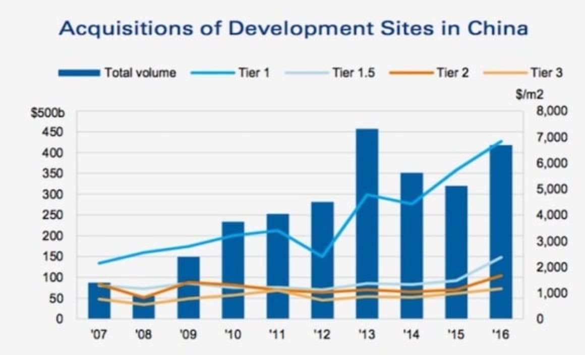 China's real estate market continues to mature as confidence rises