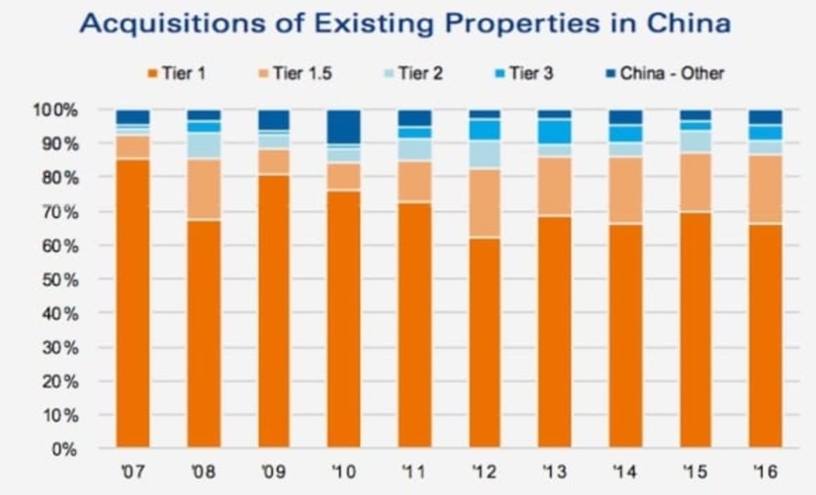 China's real estate market continues to mature as confidence rises