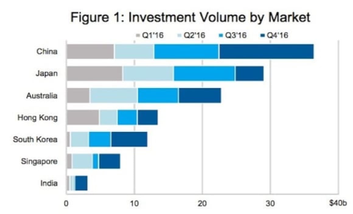 China leapfrogs Japan and Australia to become APAC’s largest commercial real estate investment market