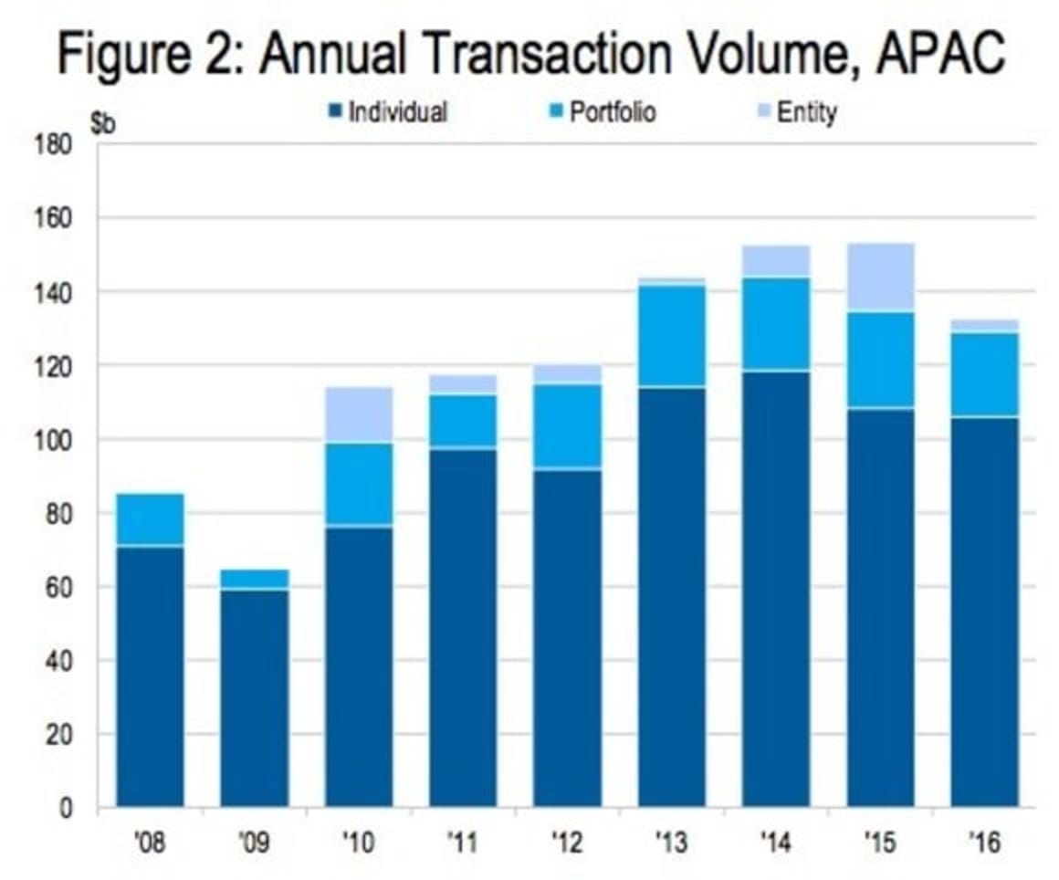 China leapfrogs Japan and Australia to become APAC’s largest commercial real estate investment market