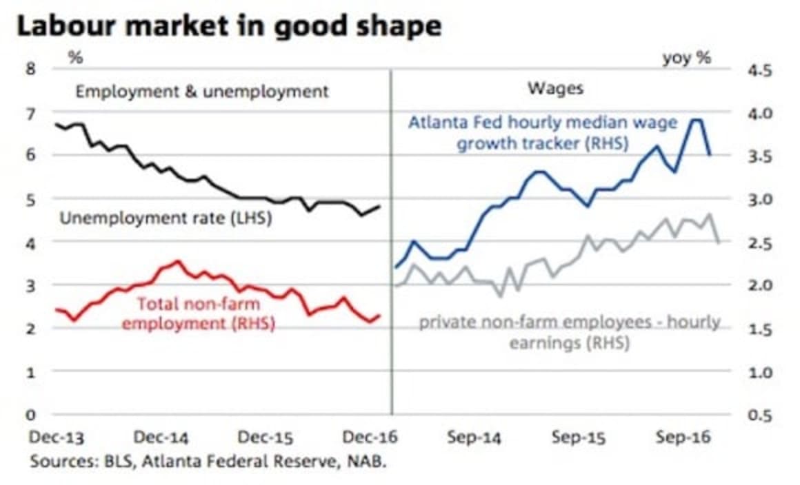 Higher interest rates to impact housing in the United States: NAB