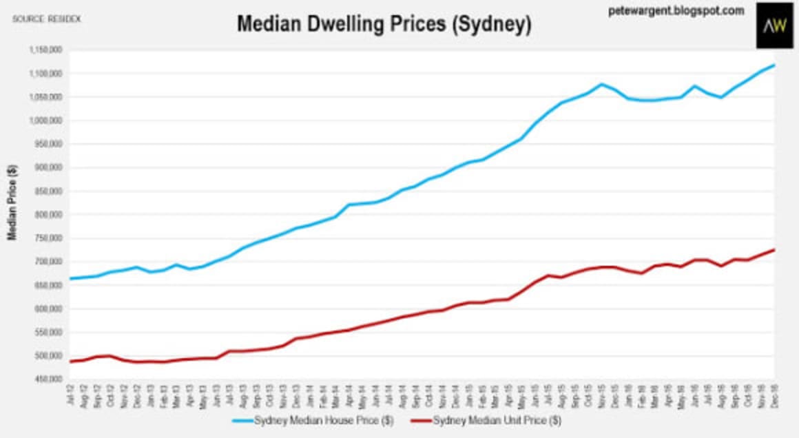 Sydney median prices rose in 2016: Pete Wargent