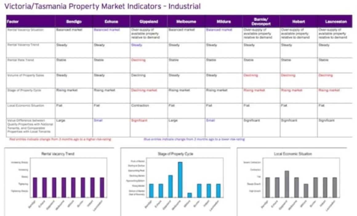 Oversupply of industrial properties in Launceston: HTW