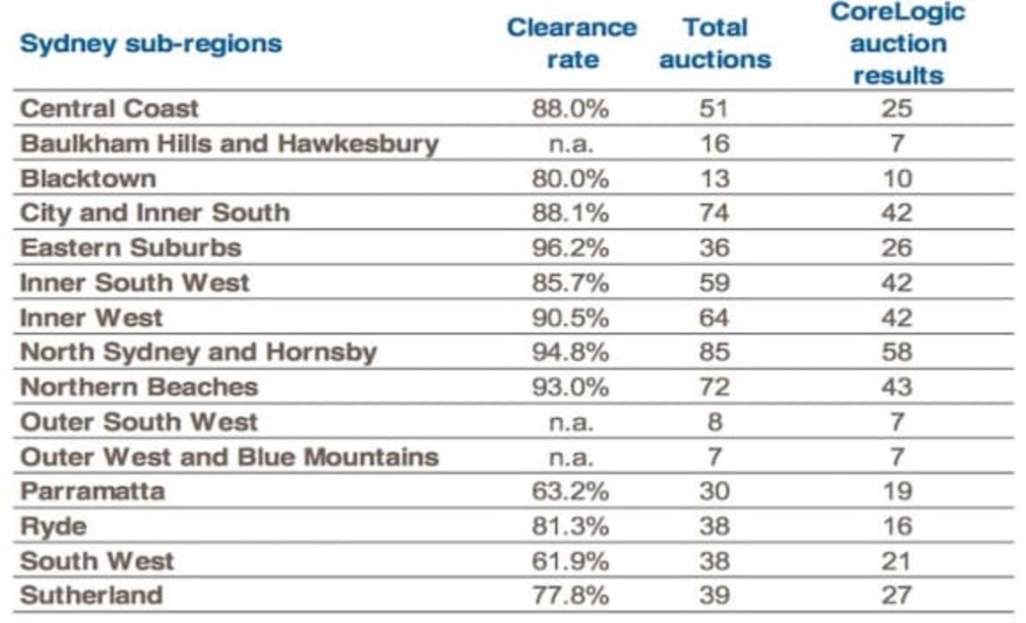 Sydney's Eastern Suburbs notch 96% auction clearance rate: CoreLogic
