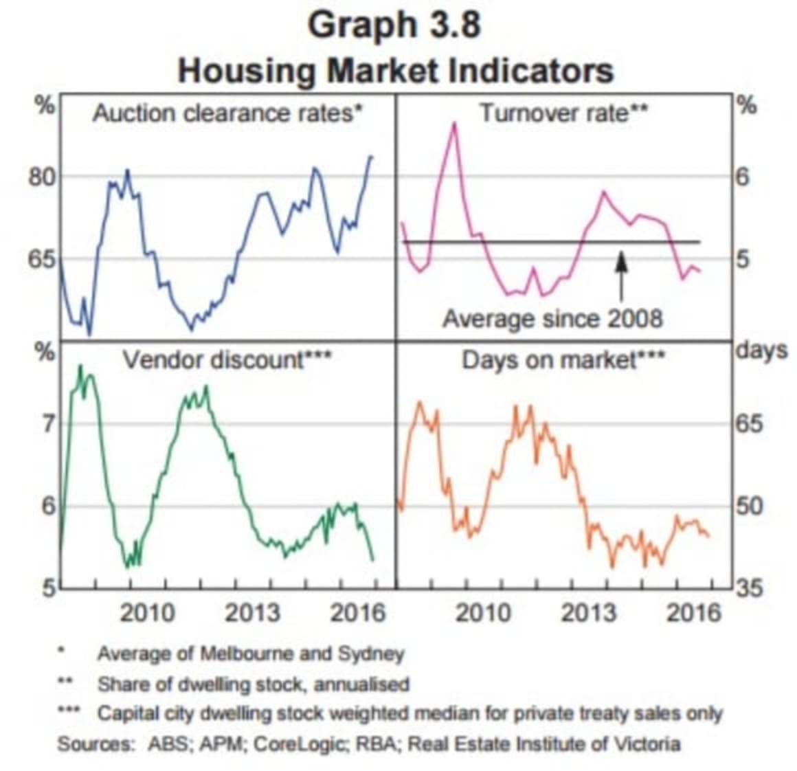 Apartment approvals are falling sharply: Pete Wargent