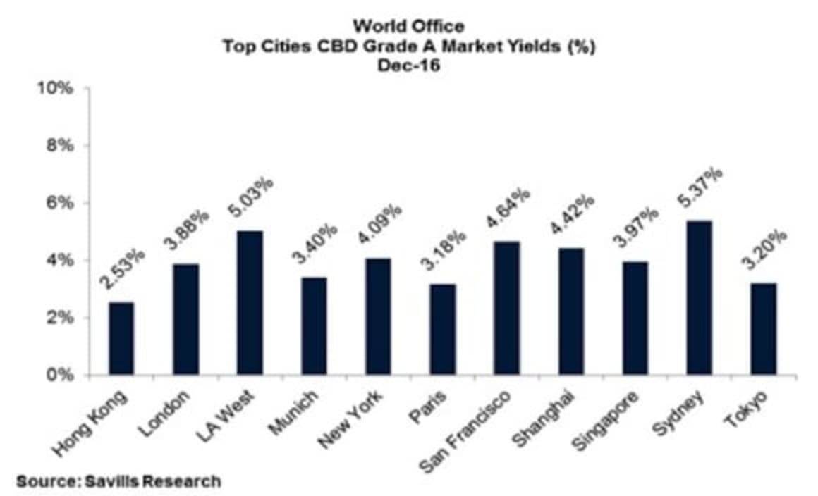Sydney leads as global yields remains firm: Savills