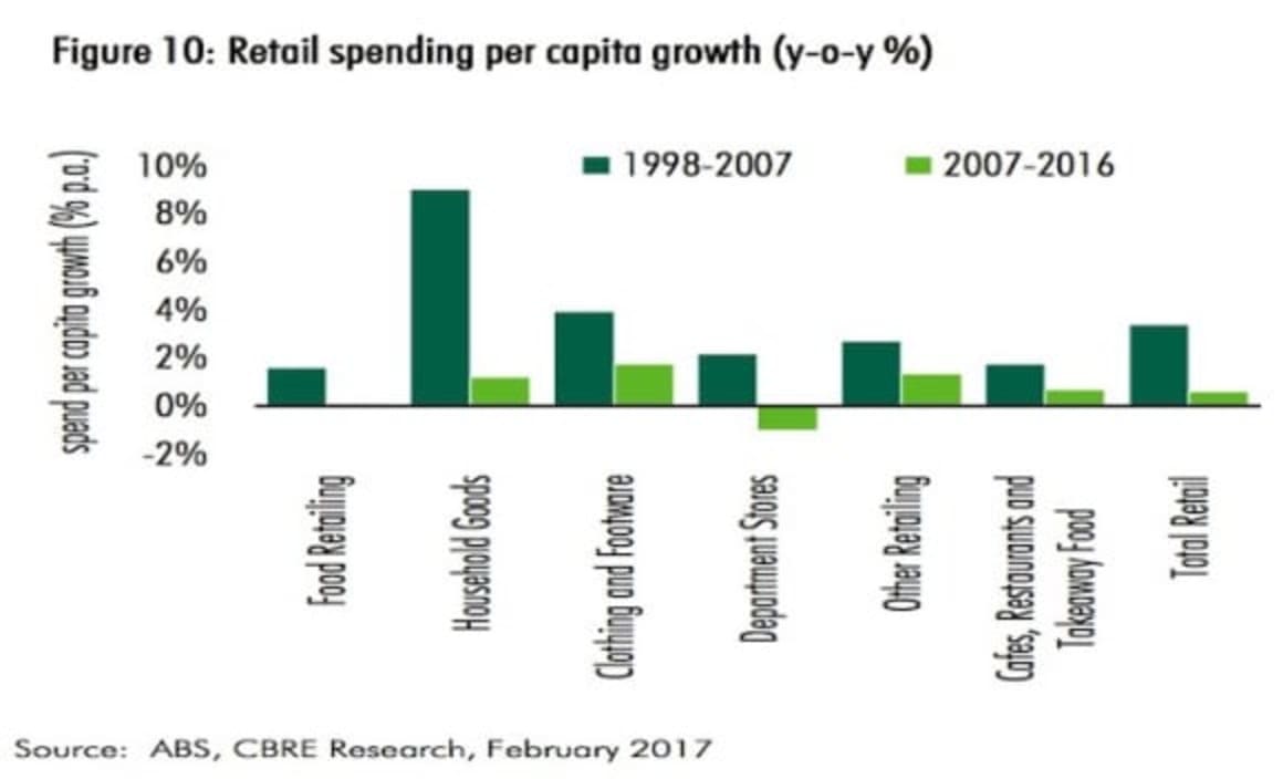 International brands putting local retailers under the pump: CBRE