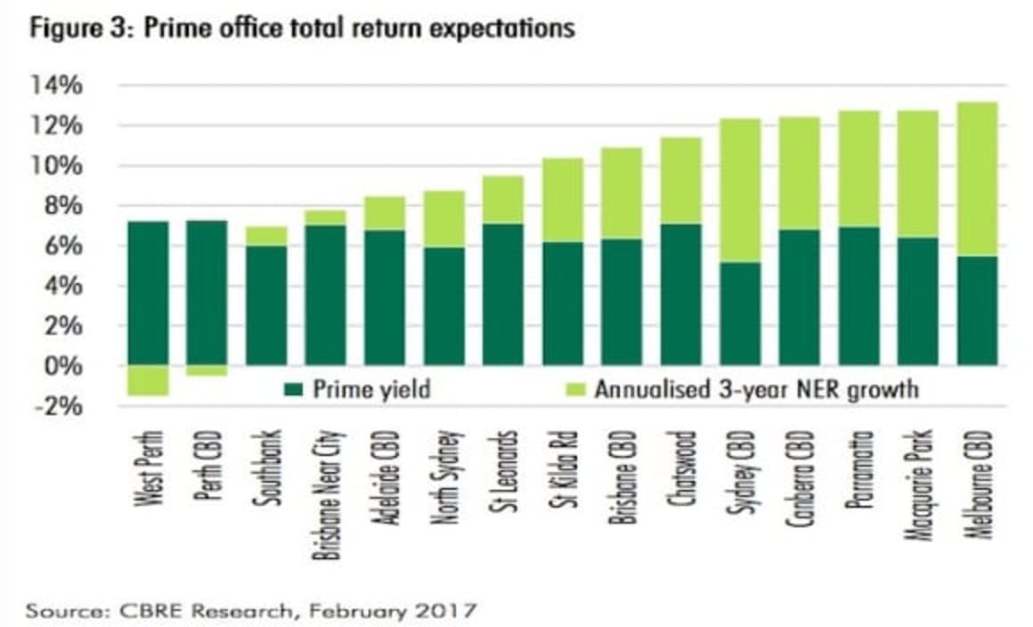 New South Wales and Victoria economic growth leads to increased office demand: CBRE